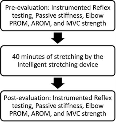 Effect of Stretching of Spastic Elbow Under Intelligent Control in Chronic Stroke Survivors—A Pilot Study